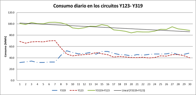 Comparación entre los esquemas Y123- Y319