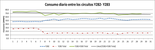 Comparación entre los esquemas Y282- Y283