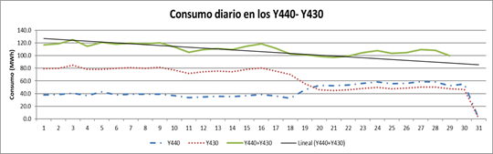 Comparación entre los esquemas Y440- Y430