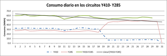 omparación entre los esquemas Y410- Y285