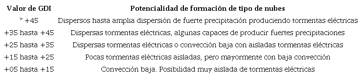 Desarrollo nuboso correspondiente con los valores de GDI