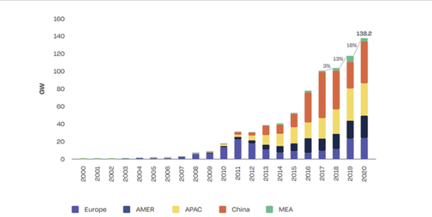Crecimiento mundial de la energ&iacute;a solar fotovoltaica instalada entre los a&ntilde;os 2000 y 2020. 