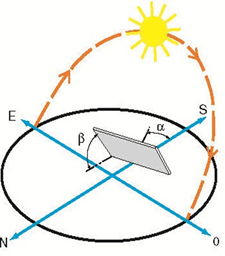 Superficie situada en el hemisferio norte, donde el Sol sigue una trayectoria Este-Sur-Oeste. 