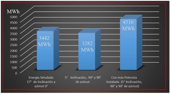 Energ&iacute;a simulada, variaci&oacute;n del &aacute;ngulo de inclinaci&oacute;n y mayor capacidad energ&eacute;tica instalada. 