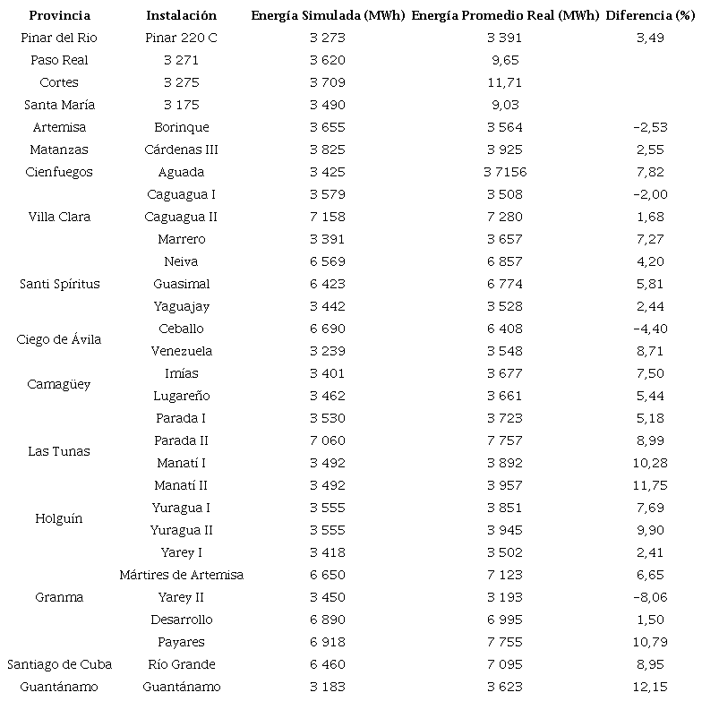 Diferencia entre la energ&iacute;a simulada y la energ&iacute;a promedio real