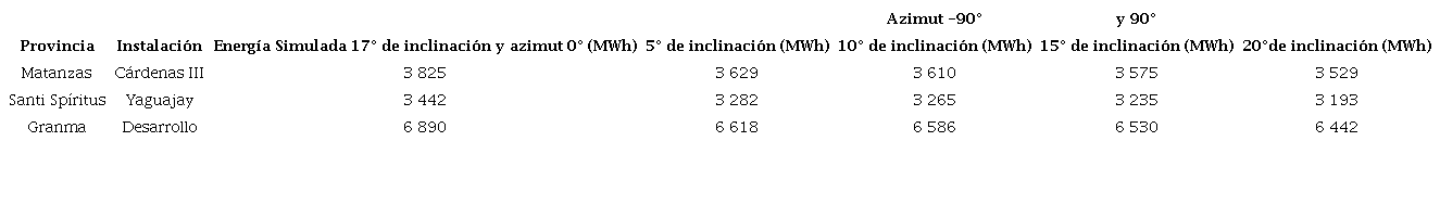 Comparaci&oacute;n entre energ&iacute;a simulada y variaciones del &aacute;ngulo de inclinaci&oacute;n con azimut -90 y 90