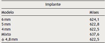 Modelos creados y valores m�ximos en tensiones (Mises) para el implante