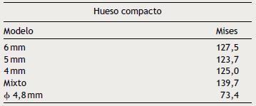 Modelos creados y valores m�ximos en tensi�n es (Mises) para el hueso compacto