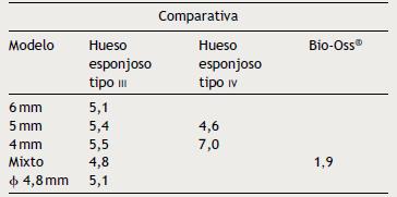 Resultados tensionales en Mises en hueso esponjoso iii, iv y regenerado