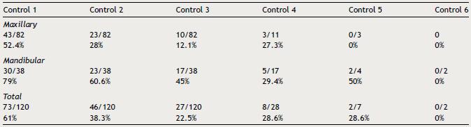 Number of dentures that required prosthetic adjustments per control after installation.