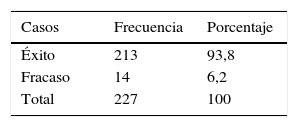 Resultado de los tratamientos endodnticos