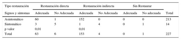 Test exacto de Fisher. Relacin entre el tipo y estado de la restauracin coronaria y signos y sntomas