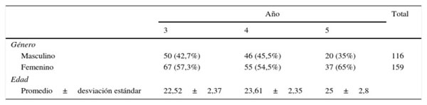 N�mero, g�nero, edad y a�o acad�mico de los estudiantes de la Facultad de Odontolog�a de la Universidad San Sebasti�n