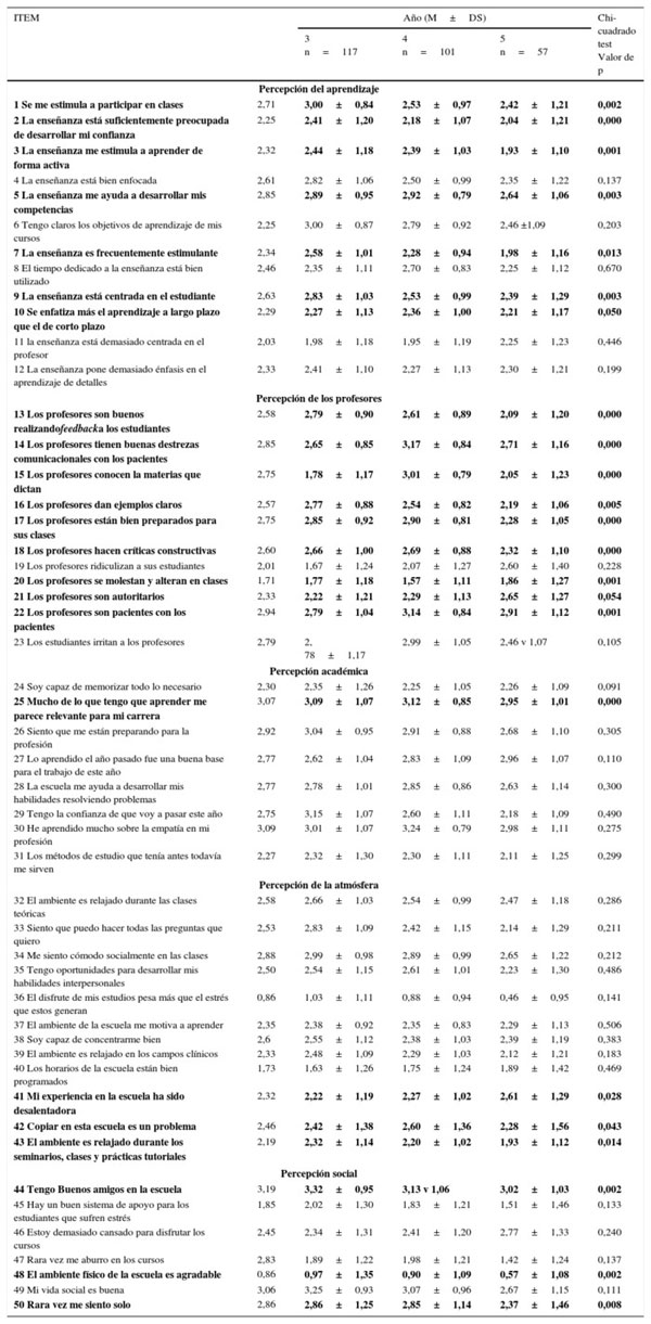 Puntajes promedio de las preguntas por subescala de la encuesta DREEM, por a�o acad�mico