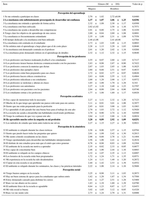 Puntajes promedio de las preguntas por subescala de la encuesta DREEM, por g�nero
