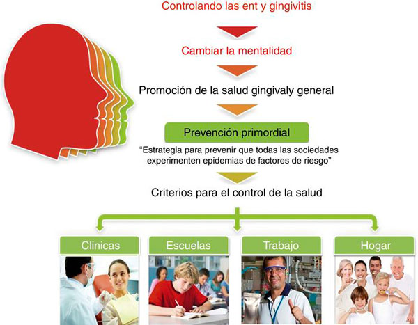 La prevenci�n primordial y las enfermedades periodontales.