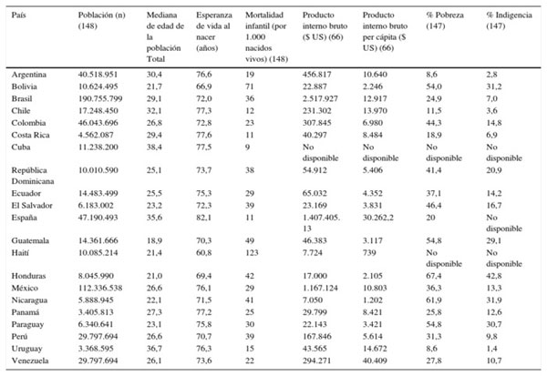 Informaci�n demogr�fica y econ�mica de 20 pa�ses Latinoamericanos (2010/2011)