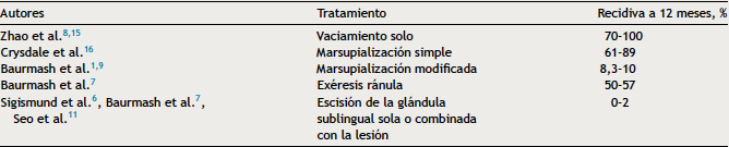 Tratamiento quirúrgico vs porcentaje de recidiva