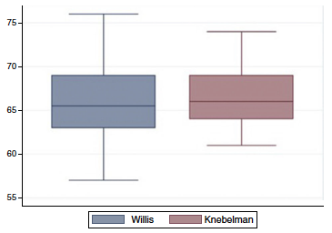Cajas de dispersi�n de la DVO obtenidas con el m�todo de Willis y de Knebellman