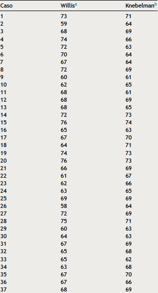 Resultados de la dimensi�n vertical oclusal utilizando ambos m�todos para cada caso