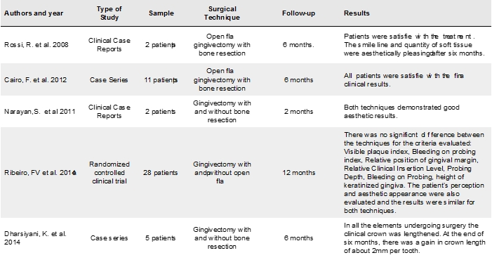 Description of the articles included for Integrative Review by Authors, Year, Study Design, Surgical Technique, Follow-up Period and Main Results