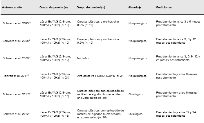 Artculos seleccionados para evaluacin de efectos clnicos del tratamiento con lser Er:YAG en la periimplantitis