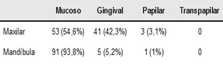Prevalencia de los tipos de frenillos