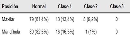 Tipos de p�rdidas papilares seg�n la clasificaci�n de Nordland y Tarnow en el sector anterior