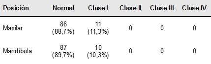 Tipos de recesiones gingivales seg�n la clasificaci�n de Miller en el sector anterior