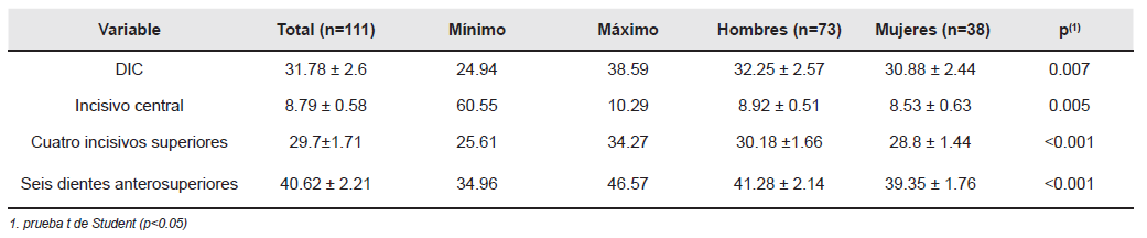 Valores promedio y desviacin estndar () de Distancia Intercantal (DIC) y las mediciones dentales segn sexo.