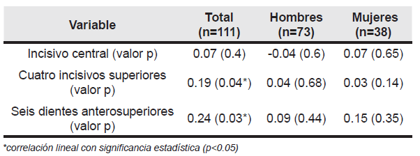 Correlacin lineal de de Pearson entre Distancia Intercantal y las mediciones dentales segn sexo.