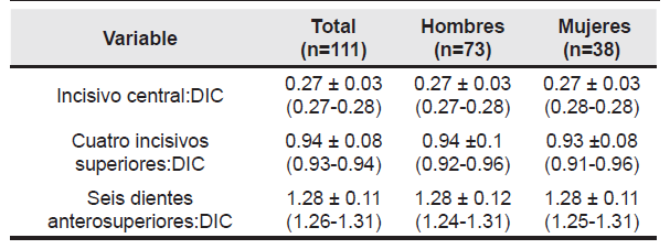 Proporcin promedio, desviacin estndar () y 95% de intervalo de confianza (95% IC) entre las mediciones dentales y la distancia intercantal (DIC) segn sexo.