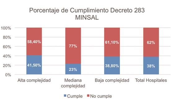 Porcentaje de Cumplimiento Decreto 283 MINSAL