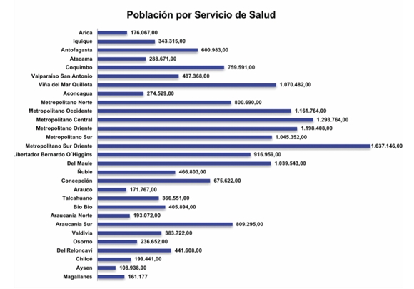 Distribución de población por Servicio de Salud en Chile