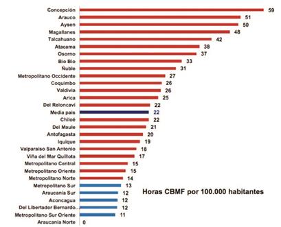 Media país en horas de CBMF por 100.000 habitantes, por SS.