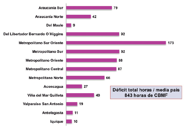 Déficit de horas CBMF/Media país