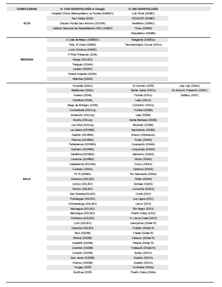 Hospitales con odontología sin especialistas y Hospitales sin odontología