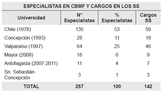 Especialistas en CBMF y cargos en los SS.