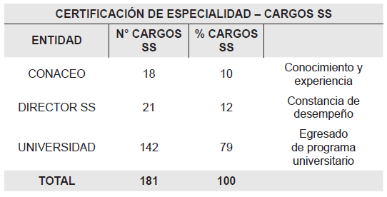 Certificación de especialidad y cargos en los SS.