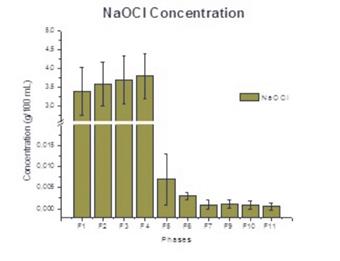 NaOCl concentration during chemical-mechanical preparation (F1- F4) and the elutions with 0.9% NaCl (F5 - F11)
