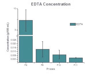 EDTA concentration in phase 8 (F8) of endodontic treatment and during the elutions with 0.9% NaCl. (F9 - F11)