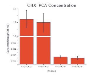 CHX and PCA concentration in phases 12 and 13 of endodontic treatment.