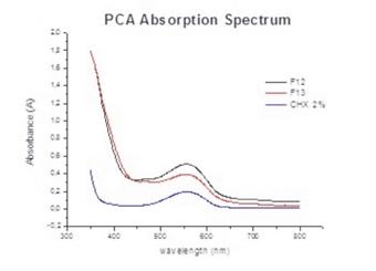 PCA absorption spectrum of phases 12 and 13 (F12 and F13) and from the 2% CHX solution.