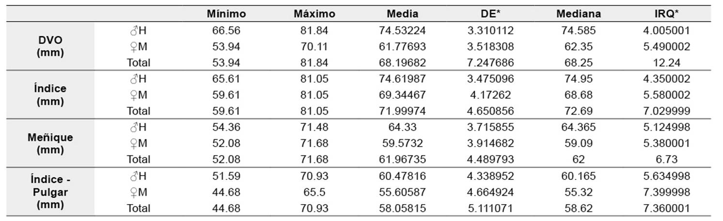 Análisis descriptivo de las variables, DVO, longitud de dedos y género.