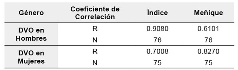 Correlación entre la DVO y longitud del dedo índice, meñique, según género, de acuerdo a coeficiente de correlación de Pearson.