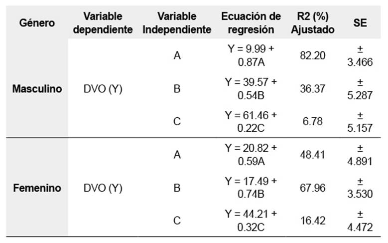 Resumen de regresiones lineales de las variables, según género.