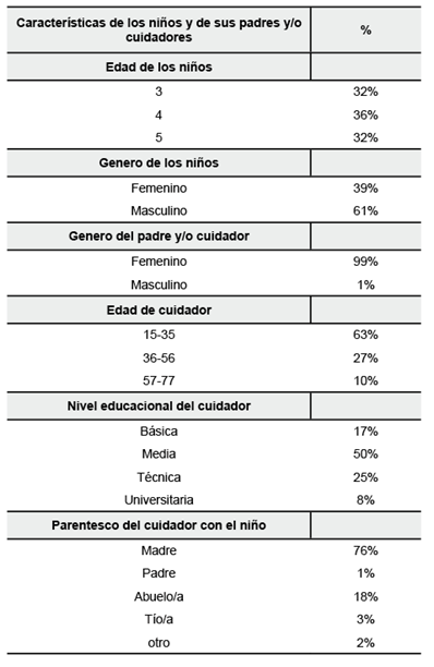 Caracter&iacute;sticas de los ni&ntilde;os y de sus padres y/o cuidadores (n=100).