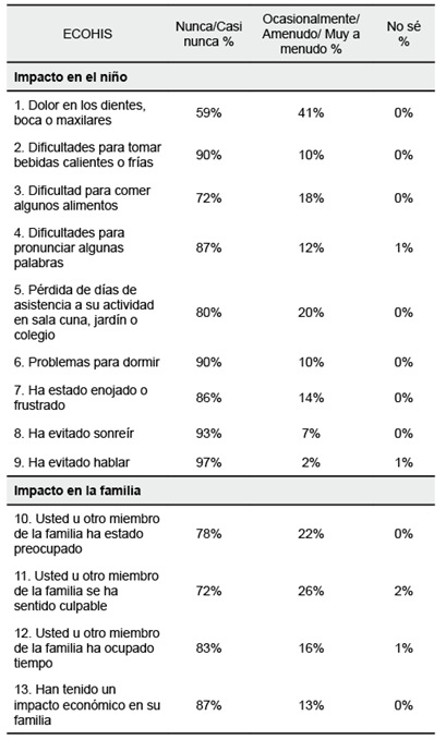 Percepci&oacute;n del responsable del cuidado del menor sobre calidad de vida relacionada a la salud oral.