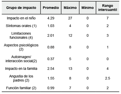 Estad&iacute;stica descriptiva de puntaje ECOHIS seg&uacute;n grupo de impacto (Impacto en el ni&ntilde;o/Impacto en el padre) y subgrupo.