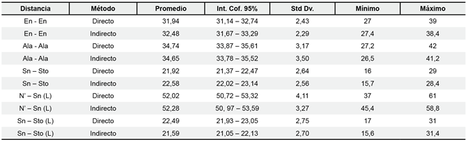 Medidas obtenidas con m&eacute;todos directo y fotogram&eacute;trico 3D, expresadas en mil&iacute;metros.